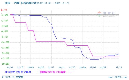 需求持續(xù)低迷，12月上旬國內(nèi)丙酮市場繼續(xù)走跌，苯胺市場承壓